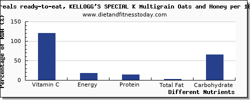 chart to show highest vitamin c in oats per 100g